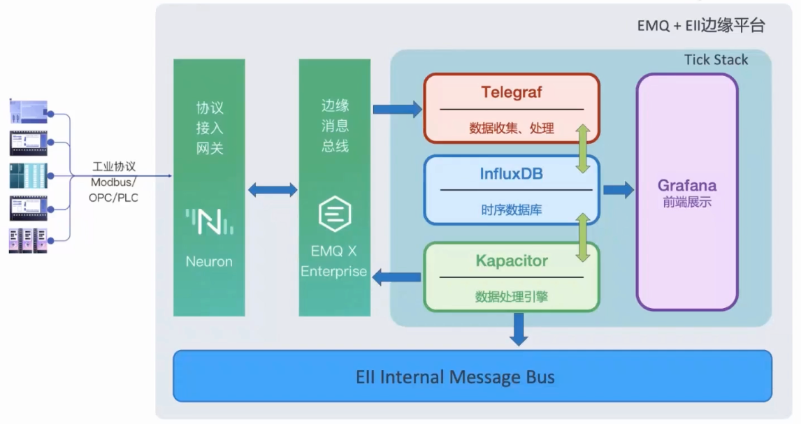 Neuron、EMQ X 与Ell集成架构