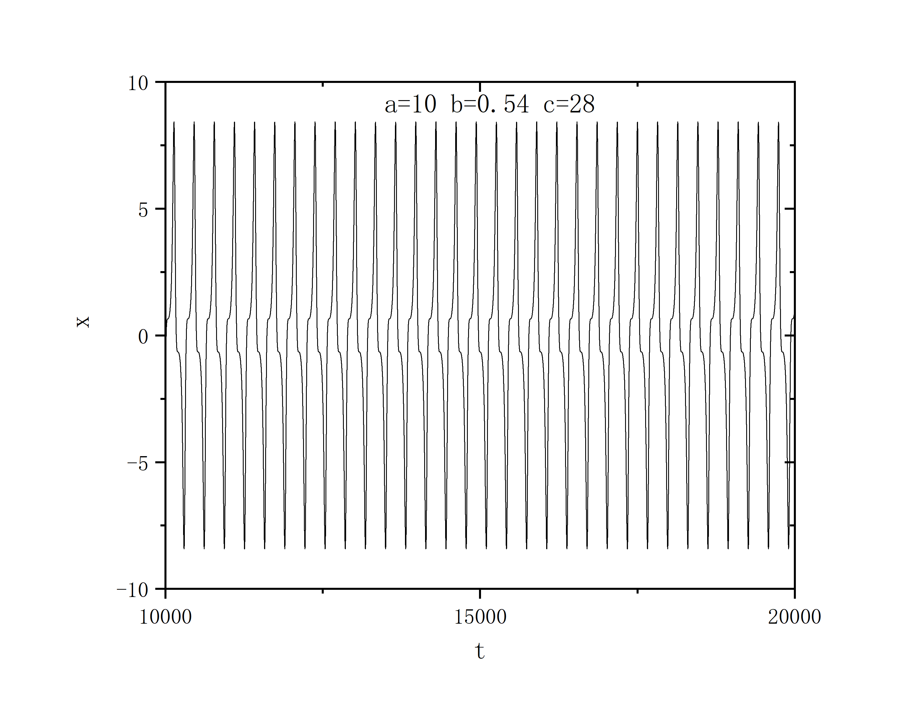 a=10,b=0.54,c=28