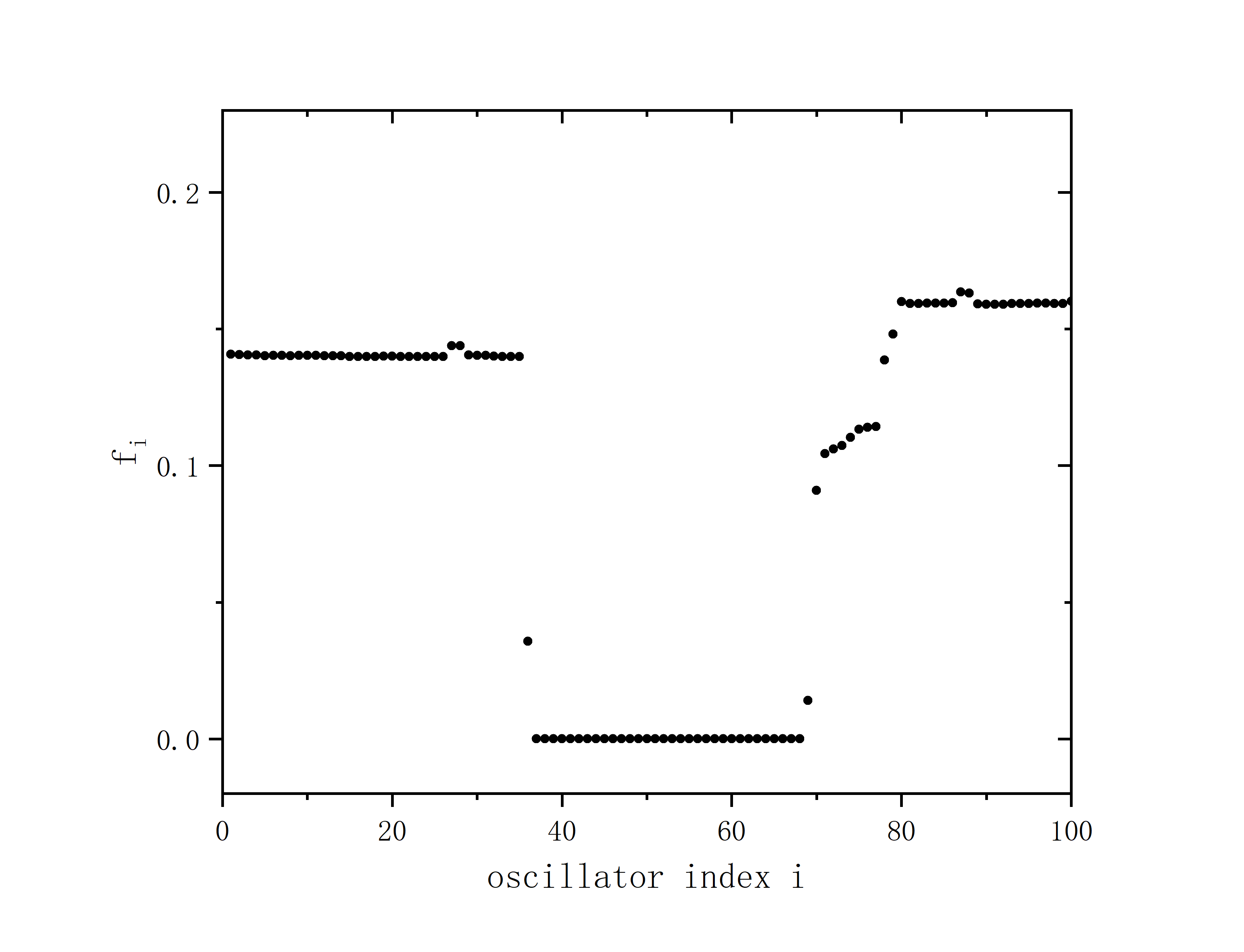 figure 3_A