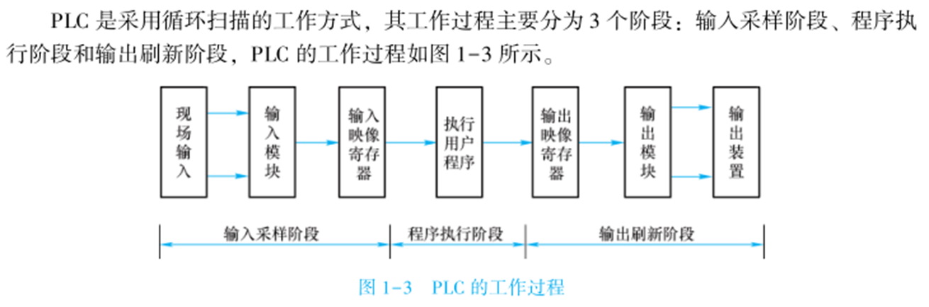 PLC 的工作过程