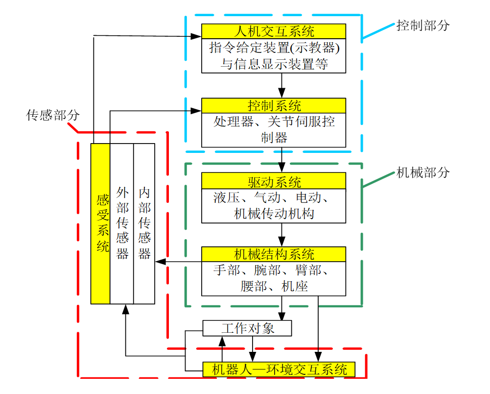 工业机器人的系统组成